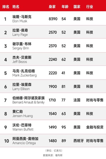 中欧体育-富可敌国！新世界首富身价高达5.8万亿元，相当于12个中国首富