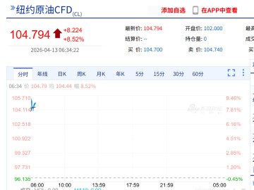 中欧体育-国际油价飙涨8%，黄金跌破4650美元，美军开始封锁伊朗港口